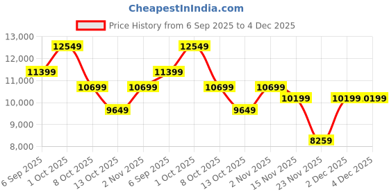 pepperfry.com eliante by jainsons lights Acer Gold Iron Candle Chandelier eliante by jainsons lights Price History Graph from 6 Sep 2025 to 4 Dec 2025