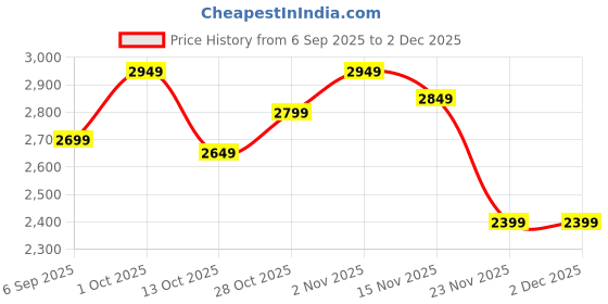 pepperfry.com eliante by jainsons lights Adelle Gold Iron Hanging Light eliante by jainsons lights Price History Graph from 6 Sep 2025 to 2 Dec 2025
