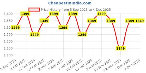 pepperfry.com eliante by jainsons lights Ademan Silver Aluminium Burial Light Out Door eliante by jainsons lights Price History Graph from 5 Sep 2025 to 3 Dec 2025