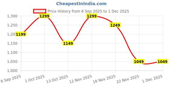 pepperfry.com eliante by jainsons lights Admiration Copper Iron Hanging Light eliante by jainsons lights Price History Graph from 6 Sep 2025 to 1 Dec 2025