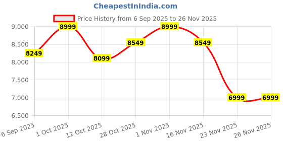 pepperfry.com eliante by jainsons lights Aesthet Copper Iron Hanging Light eliante by jainsons lights Price History Graph from 6 Sep 2025 to 25 Nov 2025