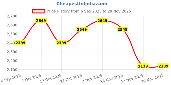 pepperfry.com eliante by jainsons lights Alba Brown Wood Wall Sconces eliante by jainsons lights Price History Graph from 6 Sep 2025 to 29 Nov 2025