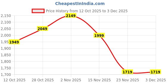 pepperfry.com eliante by jainsons lights Alba Gold Iron Hanging Light eliante by jainsons lights Price History Graph from 12 Oct 2025 to 3 Dec 2025