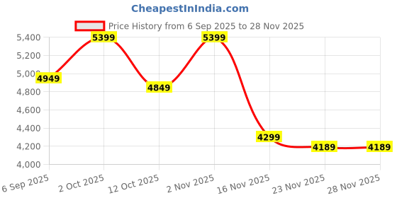 pepperfry.com eliante by jainsons lights Alper Gold Iron Globe Chandelier eliante by jainsons lights Price History Graph from 6 Sep 2025 to 28 Nov 2025