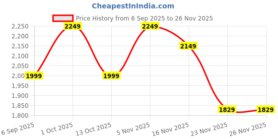 pepperfry.com eliante by jainsons lights Alper Gold Iron Hanging Light eliante by jainsons lights Price History Graph from 6 Sep 2025 to 26 Nov 2025