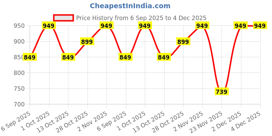 pepperfry.com eliante by jainsons lights Amando Brown Wood Hanging Light eliante by jainsons lights Price History Graph from 6 Sep 2025 to 3 Dec 2025