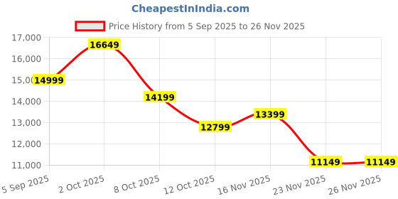 pepperfry.com eliante by jainsons lights Amora Gold Iron Candle Chandelier eliante by jainsons lights Price History Graph from 5 Sep 2025 to 26 Nov 2025
