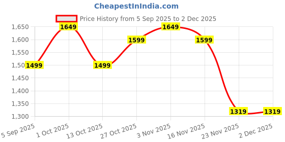 pepperfry.com eliante by jainsons lights Andre Metal Wall Mounted Uplight Sconce (Black) eliante by jainsons lights Price History Graph from 5 Sep 2025 to 2 Dec 2025