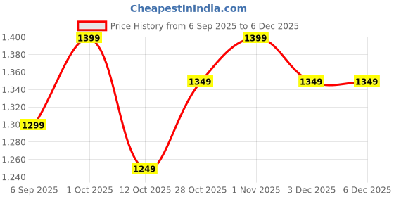 pepperfry.com eliante by jainsons lights Antique Gold Iron Hanging Light eliante by jainsons lights Price History Graph from 6 Sep 2025 to 3 Dec 2025
