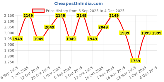 pepperfry.com eliante by jainsons lights Antique Gold Iron Hanging Light eliante by jainsons lights Price History Graph from 6 Sep 2025 to 4 Dec 2025