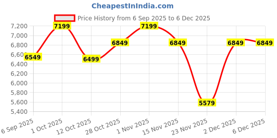 pepperfry.com eliante by jainsons lights Antique Gold Iron Hanging Light eliante by jainsons lights Price History Graph from 6 Sep 2025 to 5 Dec 2025