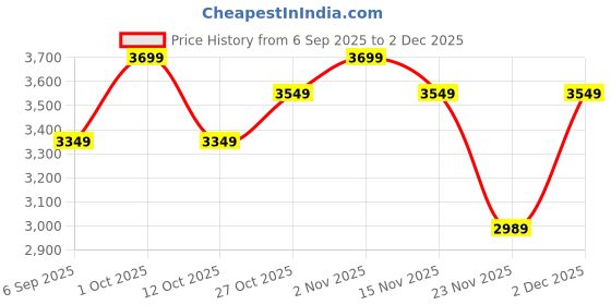 pepperfry.com eliante by jainsons lights Antique Gold Iron Hanging Light eliante by jainsons lights Price History Graph from 6 Sep 2025 to 2 Dec 2025