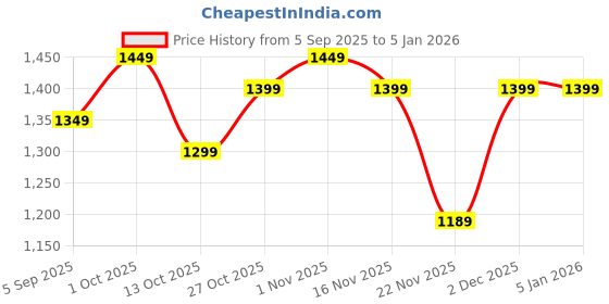 pepperfry.com eliante by jainsons lights Antique Gold Metal Wall Light eliante by jainsons lights Price History Graph from 5 Sep 2025 to 4 Jan 2026