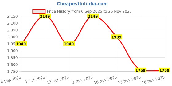 pepperfry.com eliante by jainsons lights Avignon Metal Warm White LED Picture Light (Antique Gold) eliante by jainsons lights Price History Graph from 6 Sep 2025 to 26 Nov 2025