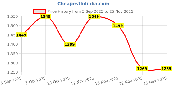 pepperfry.com eliante by jainsons lights Bayberry Gold Iron Hanging Light eliante by jainsons lights Price History Graph from 5 Sep 2025 to 25 Nov 2025