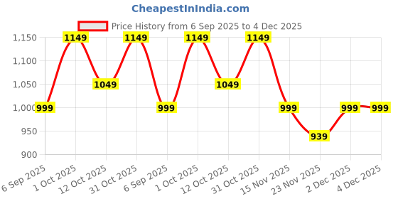 pepperfry.com eliante by jainsons lights Bayer Gold Iron Hanging Light eliante by jainsons lights Price History Graph from 6 Sep 2025 to 4 Dec 2025