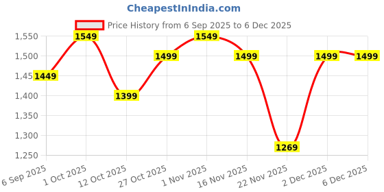 pepperfry.com eliante by jainsons lights Beeso Copper Iron Wall Light eliante by jainsons lights Price History Graph from 6 Sep 2025 to 4 Dec 2025