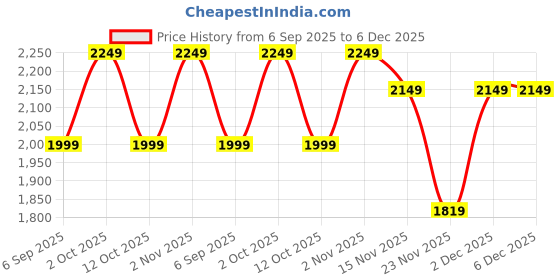 pepperfry.com eliante by jainsons lights Berezne Brown Rope Hanging Light eliante by jainsons lights Price History Graph from 6 Sep 2025 to 6 Dec 2025