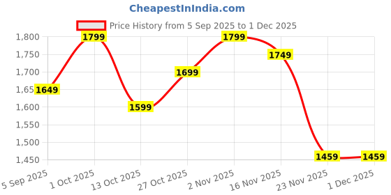 pepperfry.com eliante by jainsons lights Bernice Gold Metal Hanging Light eliante by jainsons lights Price History Graph from 5 Sep 2025 to 30 Nov 2025