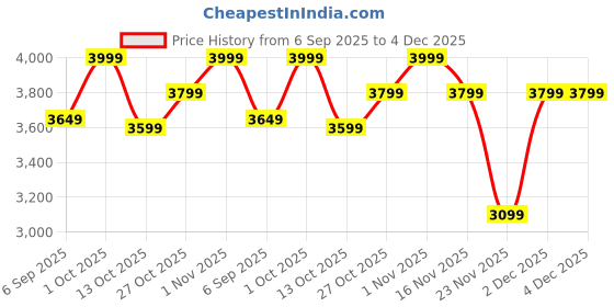 pepperfry.com eliante by jainsons lights Beverly Wooden LED Wall Flush Mount Light (Brown) eliante by jainsons lights Price History Graph from 6 Sep 2025 to 4 Dec 2025