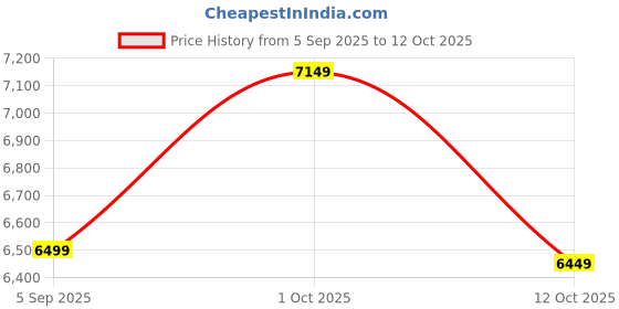 pepperfry.com eliante by jainsons lights Black & Gold Iron Chandelier eliante by jainsons lights Price History Graph from 5 Sep 2025 to 12 Oct 2025