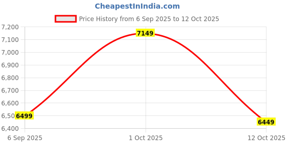 pepperfry.com eliante by jainsons lights Black & Gold Iron Chandelier eliante by jainsons lights Price History Graph from 6 Sep 2025 to 12 Oct 2025