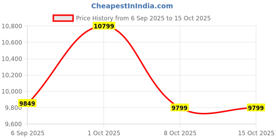 pepperfry.com eliante by jainsons lights Black & Gold Iron Chandelier eliante by jainsons lights Price History Graph from 6 Sep 2025 to 14 Oct 2025