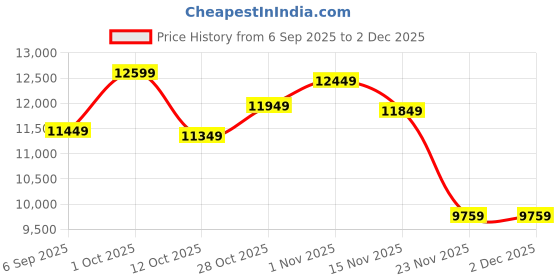 pepperfry.com eliante by jainsons lights Black & Gold Iron Chandelier eliante by jainsons lights Price History Graph from 6 Sep 2025 to 1 Dec 2025
