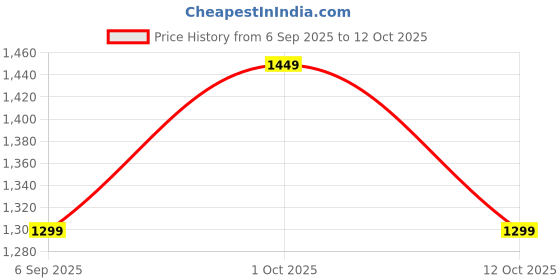 pepperfry.com eliante by jainsons lights Black Iron Hanging Light eliante by jainsons lights Price History Graph from 6 Sep 2025 to 12 Oct 2025