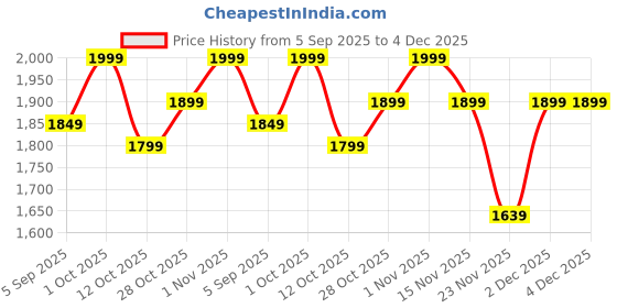 pepperfry.com eliante by jainsons lights Black Iron Hanging Light eliante by jainsons lights Price History Graph from 5 Sep 2025 to 4 Dec 2025