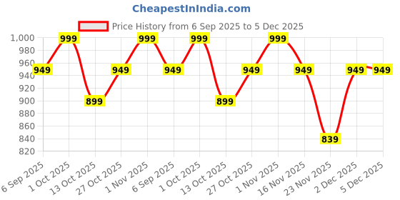 pepperfry.com eliante by jainsons lights Blender Black Wood Wall Sconces eliante by jainsons lights Price History Graph from 6 Sep 2025 to 5 Dec 2025