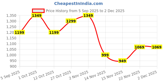 pepperfry.com eliante by jainsons lights Blythe Golden Iron Hanging Light eliante by jainsons lights Price History Graph from 5 Sep 2025 to 2 Dec 2025