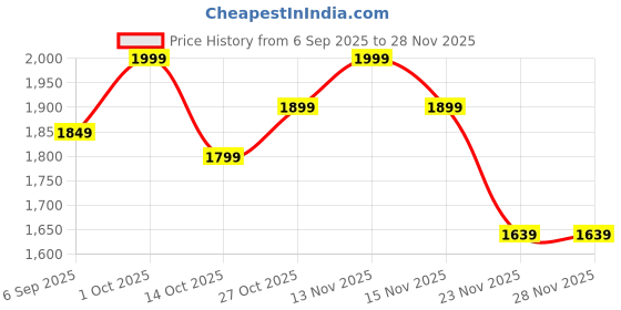 pepperfry.com eliante by jainsons lights Bolanzo Gold Glass Wall Sconces eliante by jainsons lights Price History Graph from 6 Sep 2025 to 28 Nov 2025