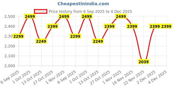 pepperfry.com eliante by jainsons lights Bonhuer White & Gold Iron Hanging Light eliante by jainsons lights Price History Graph from 6 Sep 2025 to 4 Dec 2025