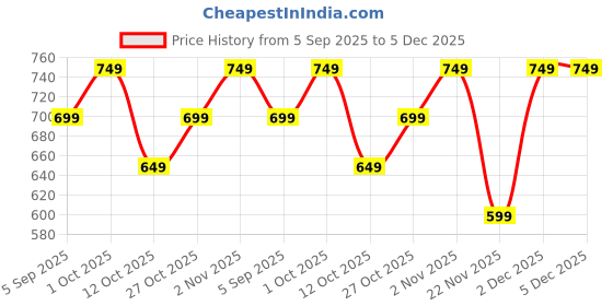pepperfry.com eliante by jainsons lights Bristol Brown Wood Wall Sconces eliante by jainsons lights Price History Graph from 5 Sep 2025 to 5 Dec 2025