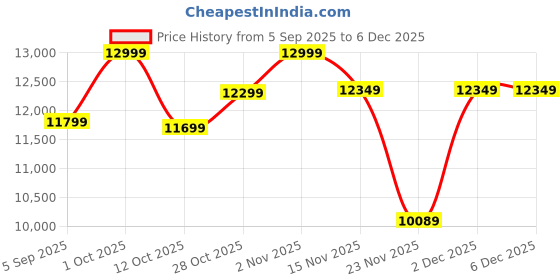 pepperfry.com eliante by jainsons lights Brown & Gold Iron Chandelier eliante by jainsons lights Price History Graph from 5 Sep 2025 to 5 Dec 2025