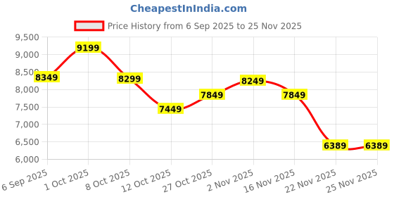 pepperfry.com eliante by jainsons lights Brown Glass Chandelier eliante by jainsons lights Price History Graph from 6 Sep 2025 to 24 Nov 2025