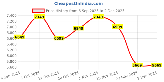 pepperfry.com eliante by jainsons lights Brown Iron Chandelier eliante by jainsons lights Price History Graph from 6 Sep 2025 to 1 Dec 2025