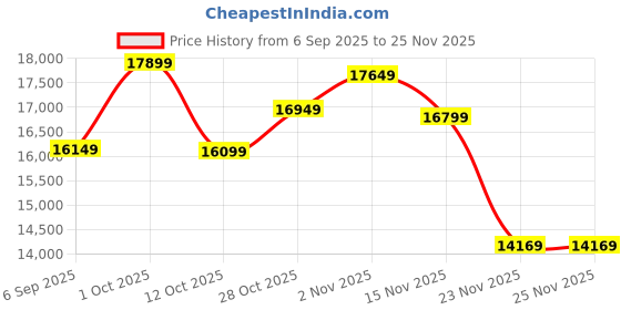 pepperfry.com eliante by jainsons lights Brown Wood Chandelier eliante by jainsons lights Price History Graph from 6 Sep 2025 to 24 Nov 2025