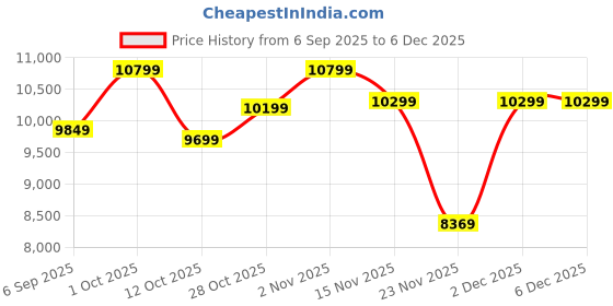 pepperfry.com eliante by jainsons lights Brown Wood Hanging Lights eliante by jainsons lights Price History Graph from 6 Sep 2025 to 5 Dec 2025