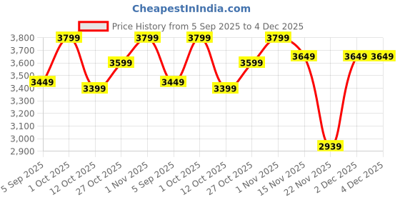 pepperfry.com eliante by jainsons lights Brown Wood Island Chandelier eliante by jainsons lights Price History Graph from 5 Sep 2025 to 4 Dec 2025