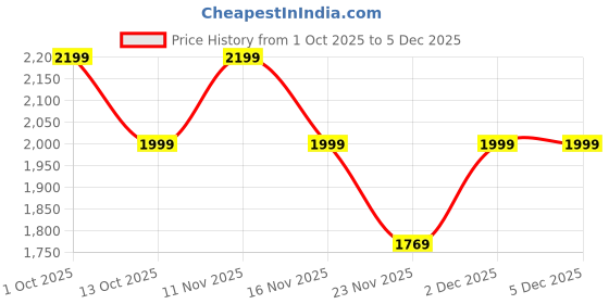pepperfry.com eliante by jainsons lights Bunsen Metal Flush Mount Wall Light (Black) eliante by jainsons lights Price History Graph from 1 Oct 2025 to 4 Dec 2025