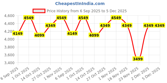 pepperfry.com eliante by jainsons lights Carolie Brown Metal LED Wall Lights eliante by jainsons lights Price History Graph from 6 Sep 2025 to 5 Dec 2025