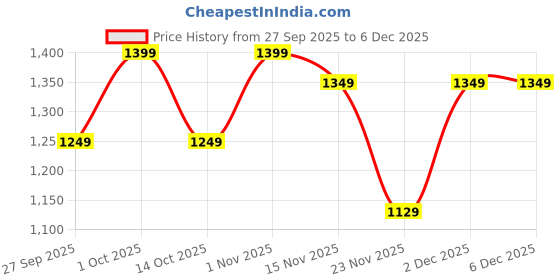 pepperfry.com eliante by jainsons lights Central Iron Wall Mounted Uplight Sconce (Gold) eliante by jainsons lights Price History Graph from 27 Sep 2025 to 5 Dec 2025