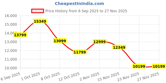 pepperfry.com eliante by jainsons lights Charles Gold Iron Globe Chandelier eliante by jainsons lights Price History Graph from 6 Sep 2025 to 27 Nov 2025