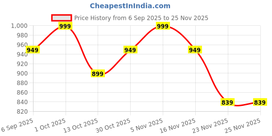 pepperfry.com eliante by jainsons lights Chatoyer Brown Wood Hanging Light eliante by jainsons lights Price History Graph from 6 Sep 2025 to 25 Nov 2025