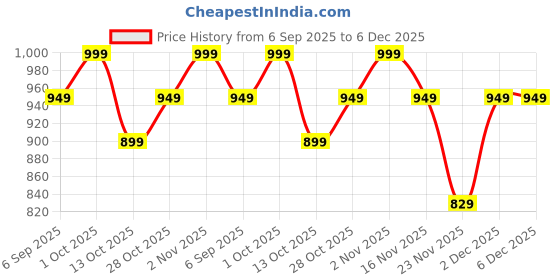 pepperfry.com eliante by jainsons lights Ciaro Metal Novelty Wall Light (Gold) eliante by jainsons lights Price History Graph from 6 Sep 2025 to 6 Dec 2025
