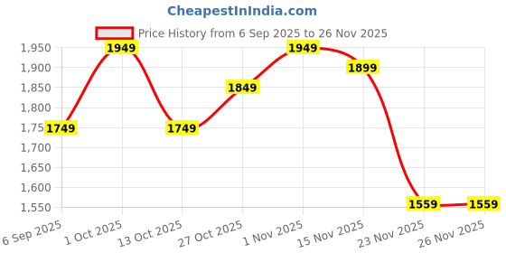 pepperfry.com eliante by jainsons lights Claude Gold Metal LED Ceiling Lights eliante by jainsons lights Price History Graph from 6 Sep 2025 to 26 Nov 2025