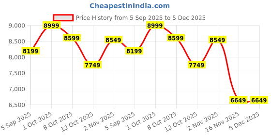 pepperfry.com eliante by jainsons lights Colstrip Gold Iron Hanging Light eliante by jainsons lights Price History Graph from 5 Sep 2025 to 4 Dec 2025