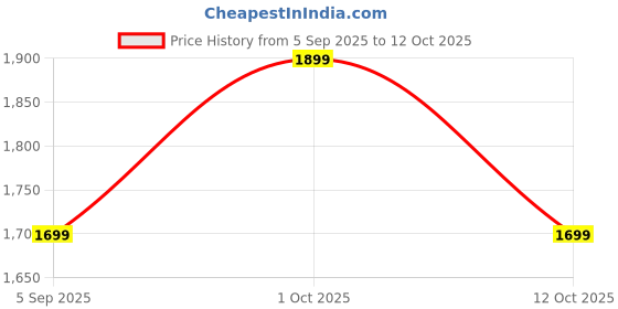 pepperfry.com eliante by jainsons lights Copper Metal Wall Light eliante by jainsons lights Price History Graph from 5 Sep 2025 to 12 Oct 2025